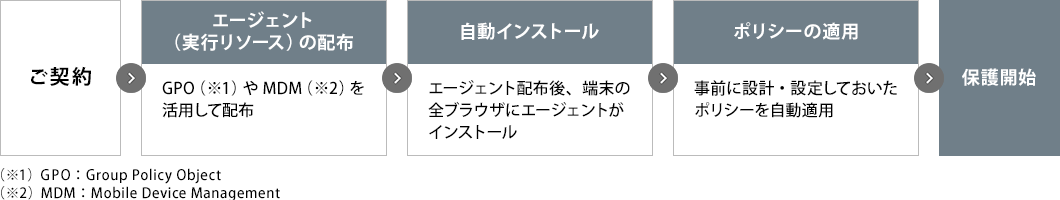 Seraphic 迅速な導入プロセス