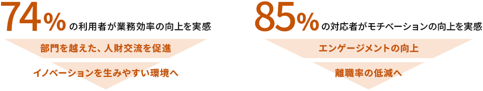 74%の利用者が業務効率の向上を実感 85%の対応者がモチベーションの向上を実感