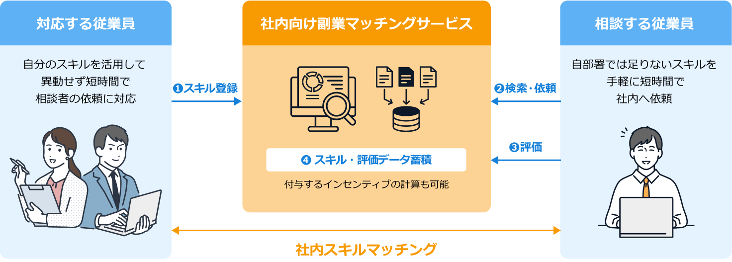 1.対応する従業員がスキルを登録　2.相談する従業員が社内向け副業マッチングサービスで検索・依頼　3.評価　4.スキル・評価データ蓄積