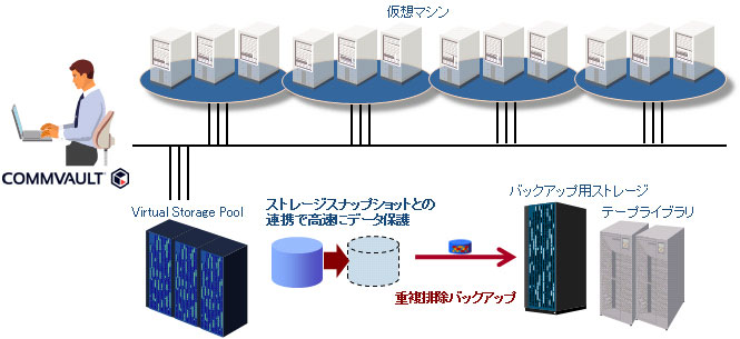 大規模仮想サーバー群を高速にバックアップ イメージ