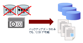 データ回復力の確保 イメージ