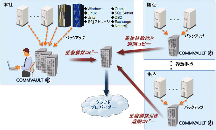 バックアップ統合化ソリューション Commvault イメージ