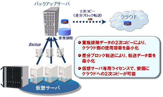 Commvault ユースケース1 イメージ