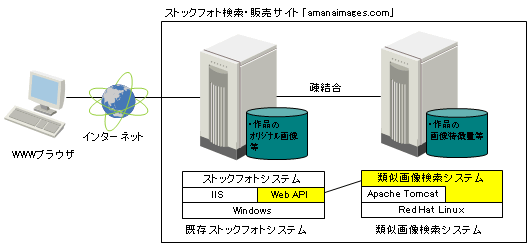 類似画像検索 システム構成