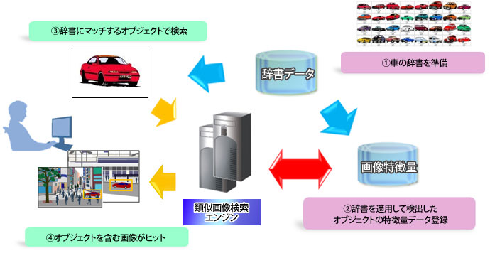 オブジェクト検出機能（オプション）