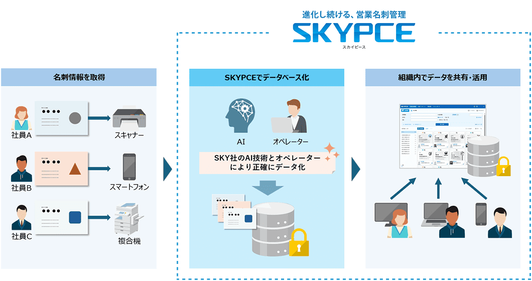 SKYPCE 概要 名詞情報を獲得、SKYPCEでデータベース化、組織内でデータを共有・活用