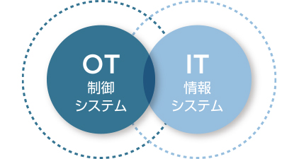 OT 制御システム × IT 情報システム