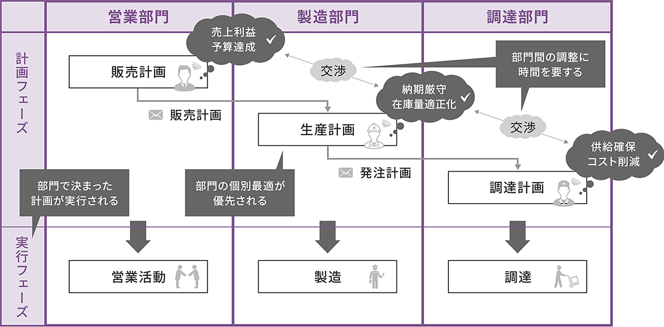 全体最適における課題