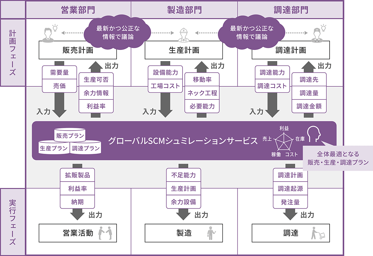 全体最適における解決策