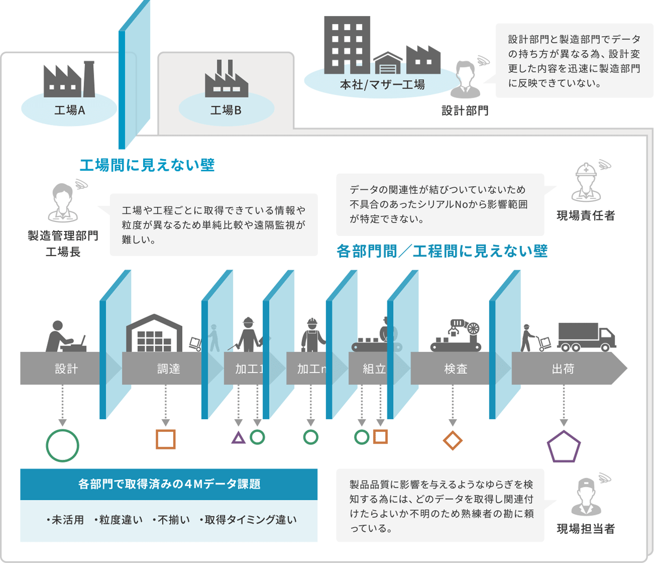 デジタル化におけるデータ課題