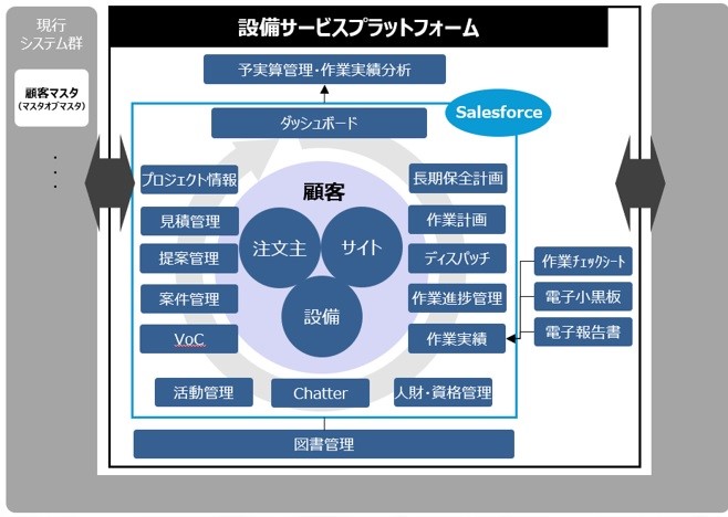 設備サービスプラットフォーム