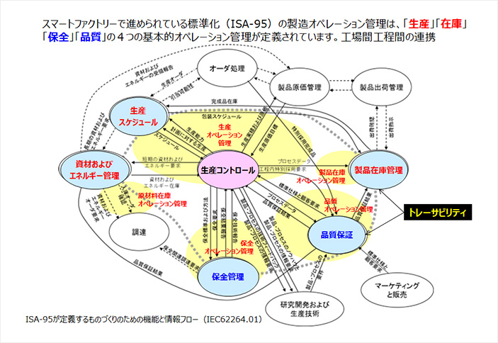 図表1：ものづくりのための機能と情報フロー相関イメージ