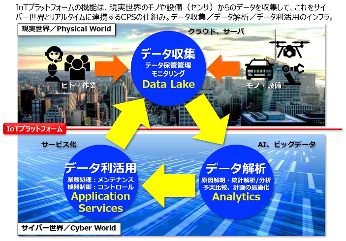 図表3：IoTプラットフォームの機能