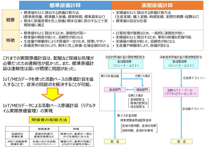 図表6：IoT/MESデータによる活動ベース原価計算のメリット