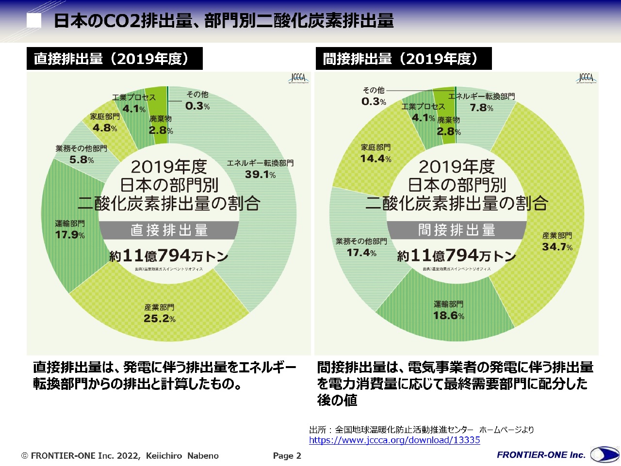 図1 日本のCO2排出量、部門別二酸化炭素排出量