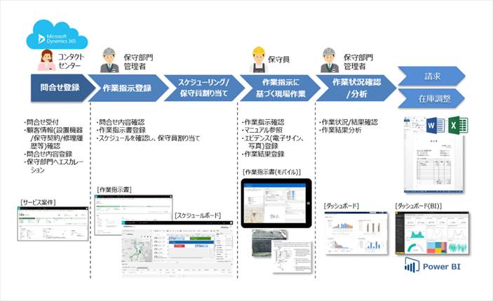 図5. Dynamics 365 for Field Serviceにおける標準業務フロー