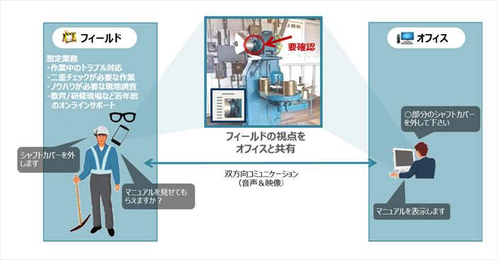 図6.ウェアラブルを利活用した遠隔保守