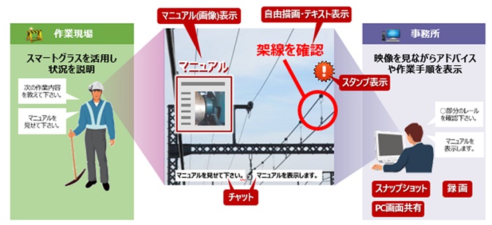 図6.フィールド業務情報共有システム（遠隔支援）のイメージ図