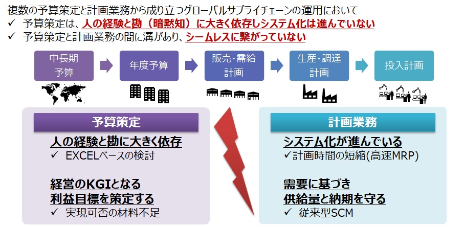 図3.予算策定と計画業務における連携の課題