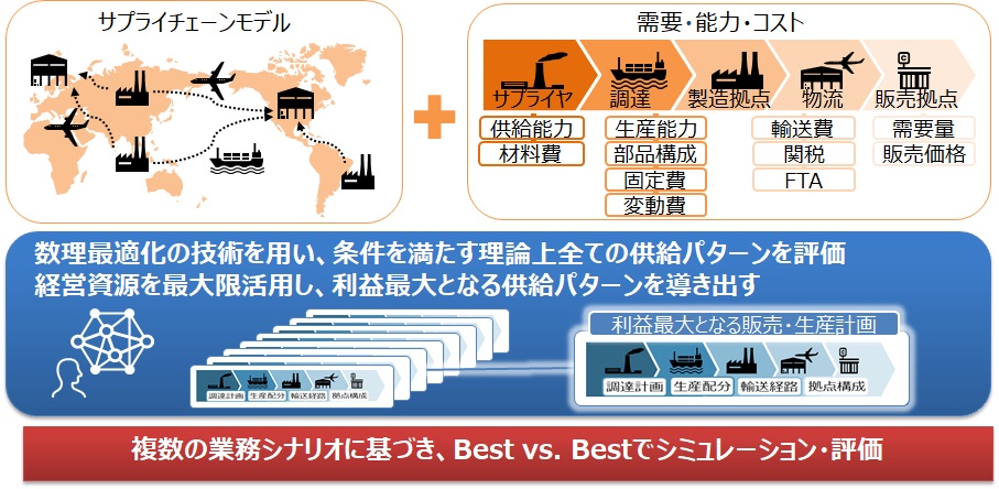  図4.複雑なサプライチェーンにおける最適解の提示