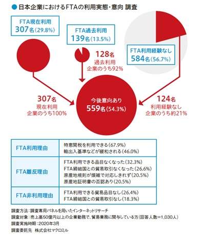 図5.日本におけるFTAの利用実態・意向 調査