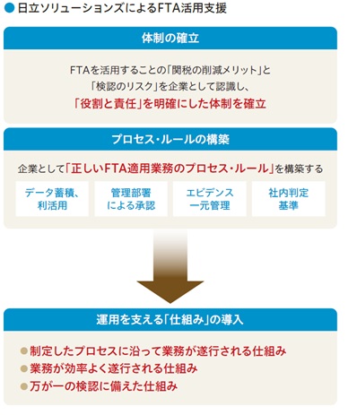 図6.日立ソリューションズによるFTA活用支援