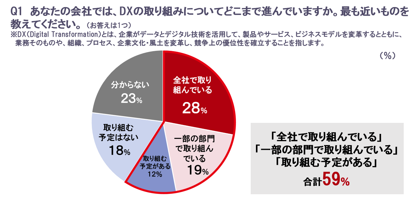 製造業でのDXの取り組みは、59％がすでに何らかの形で取り組んでいる。またその予定がある。