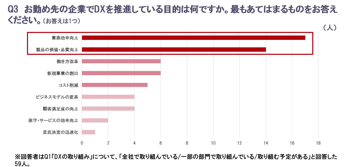 DXを推進する目的は「業務効率向上」、その次に「製品の価値・品質向上」