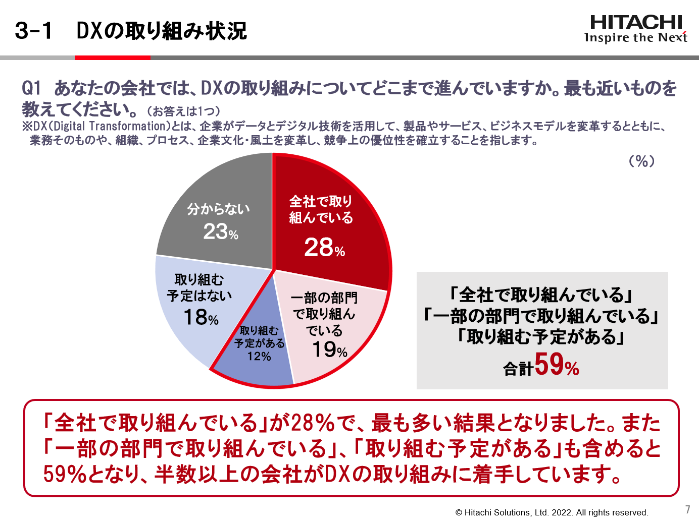 DXの取り組み状況