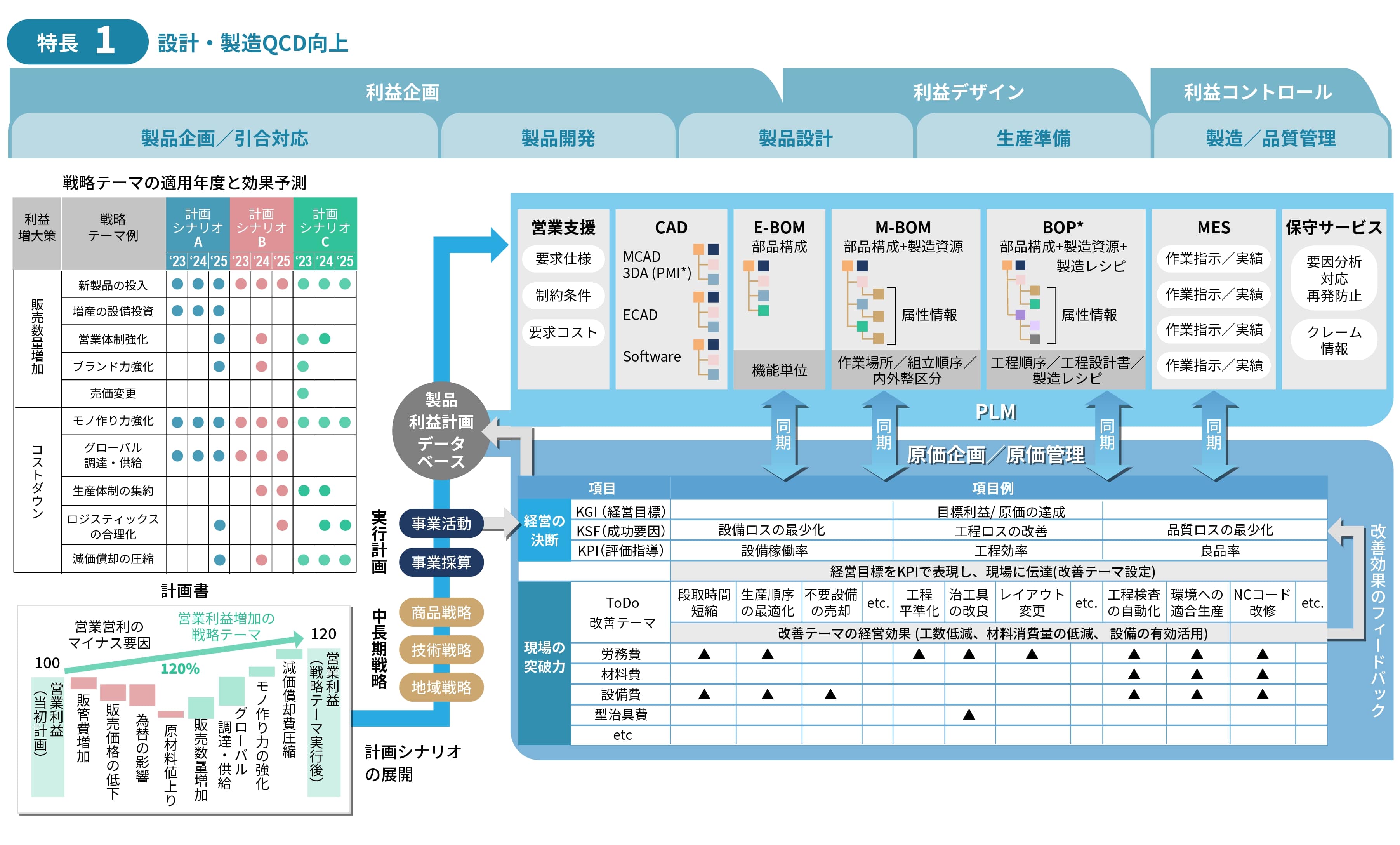 原価企画、生産準備と同期を取って進行する設計DX