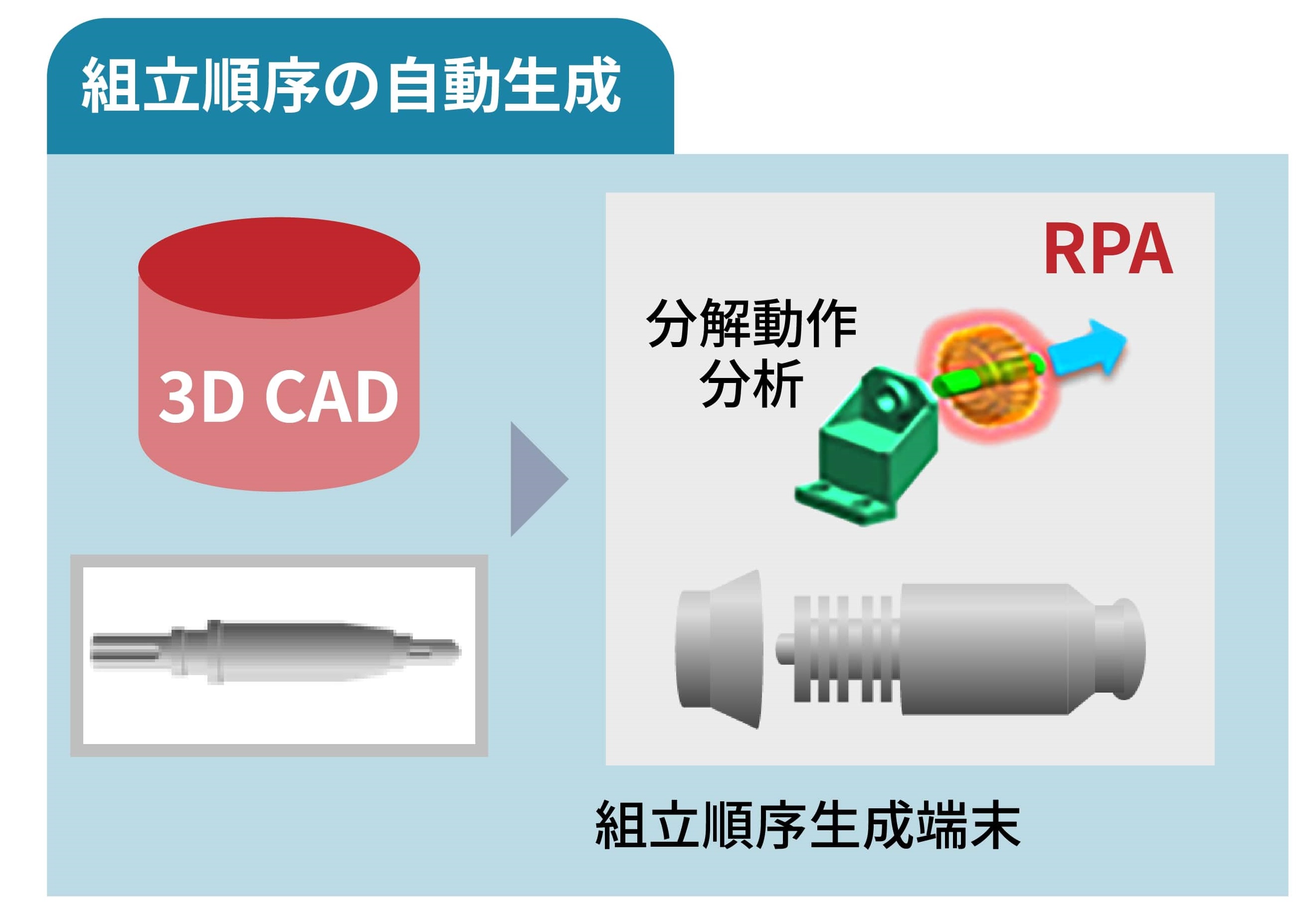 組み立て順序の自動生成