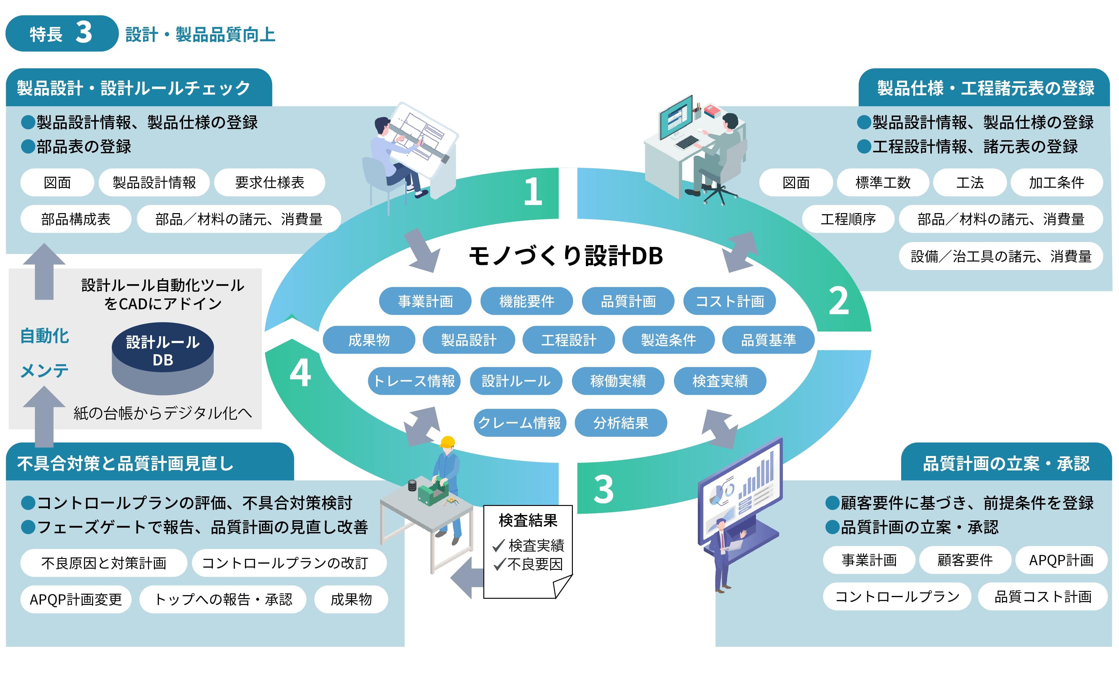 設計品質を向上させる設計DX