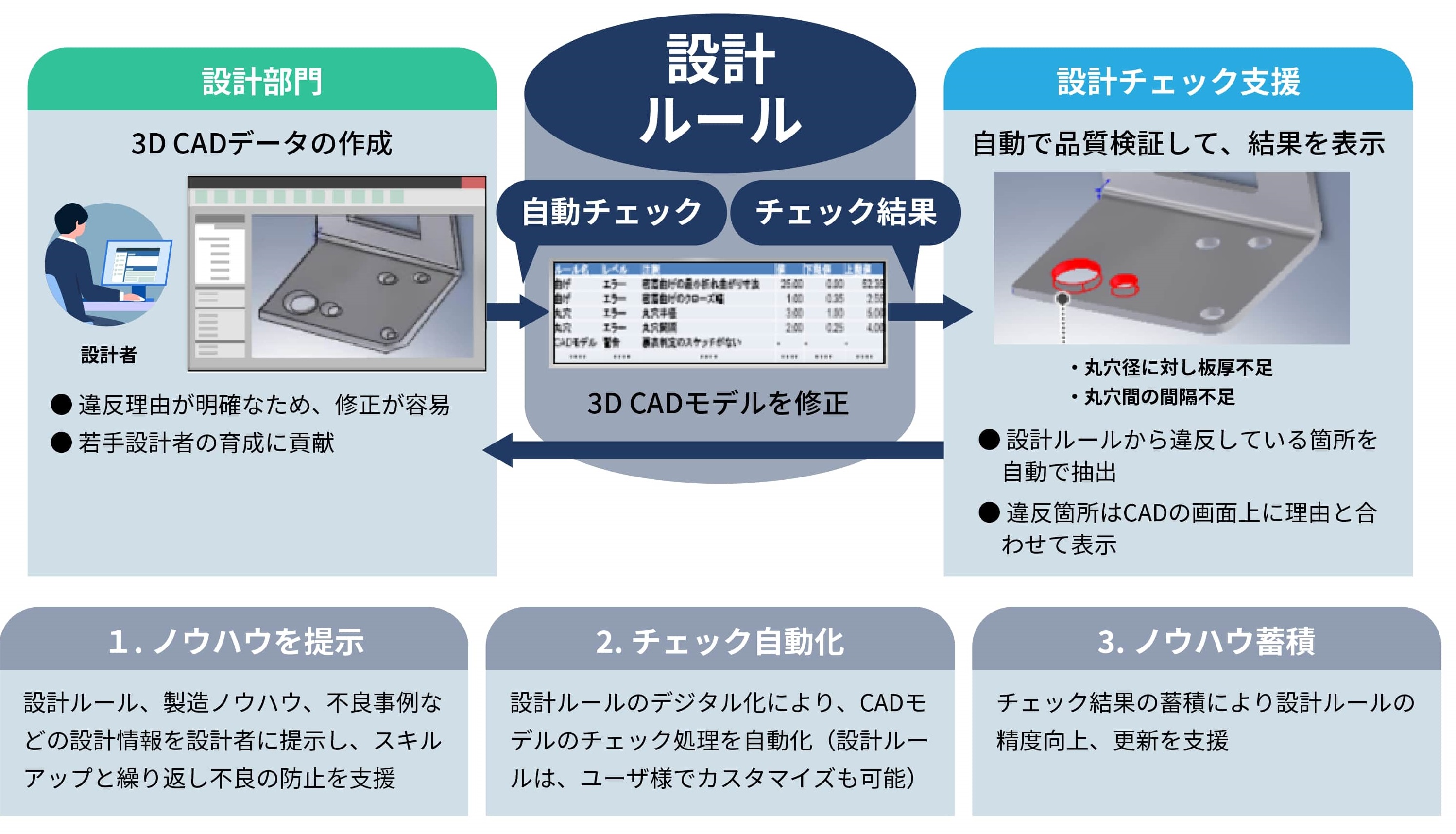 設計ルールを参照し、ルール違反部位をチェックしエラー／ワーニングとしてハイライト表示