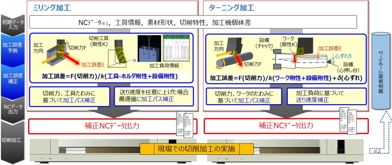 日立ソリューションズの切削加工精度向上サービス概要