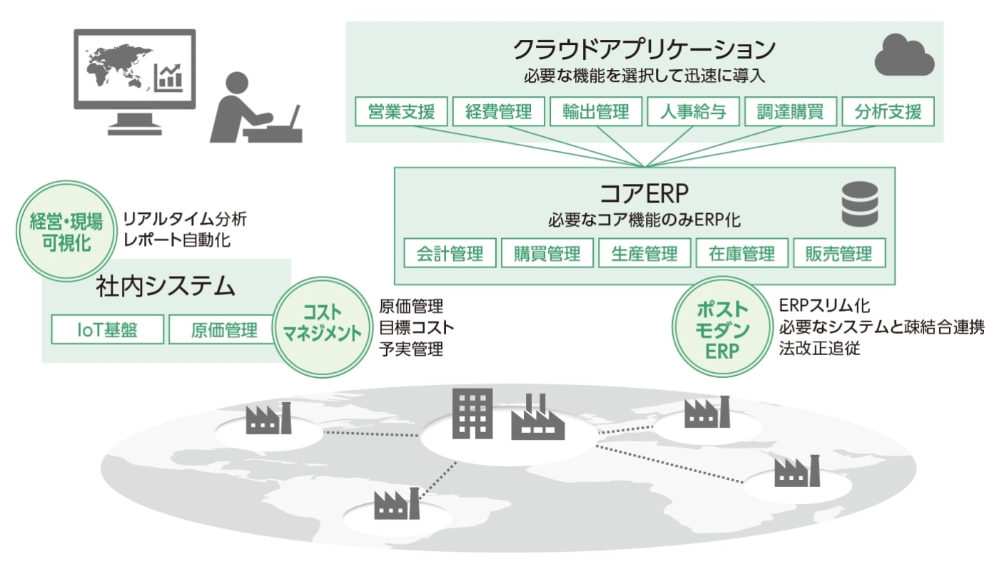 ERPソリューション概要