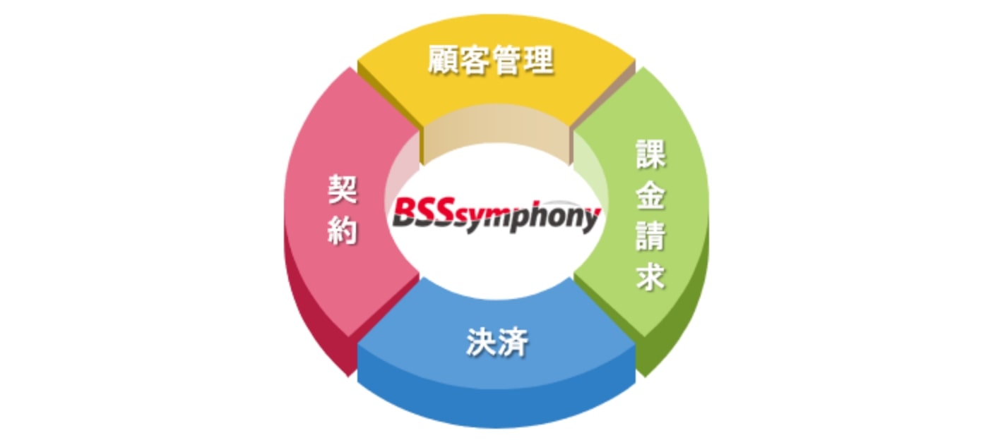 日立ソリューションズの顧客管理・課金・請求ソリューションBSSsymphony概要