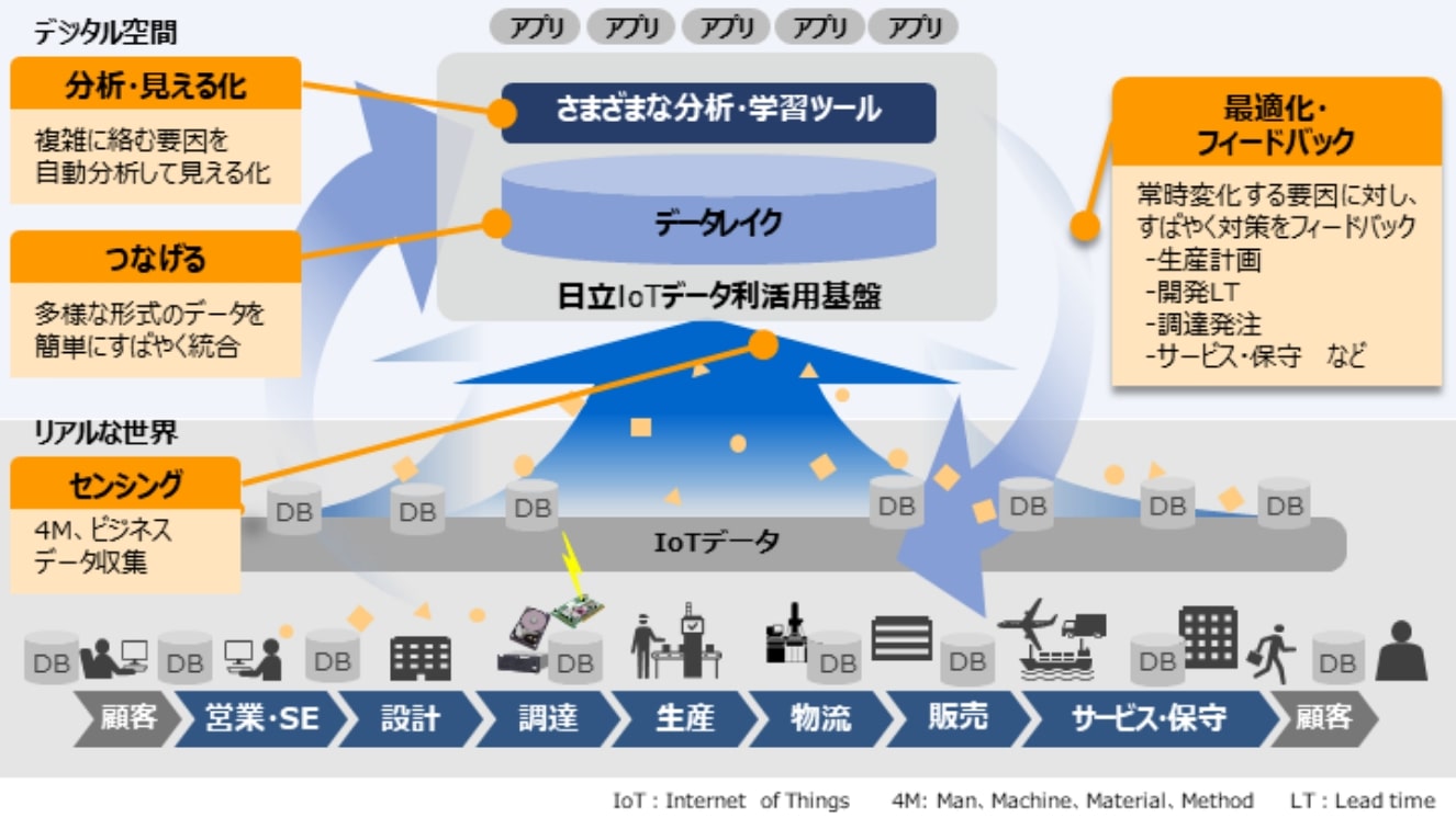 日立ソリューションズのHitachi IoT-Platform for industry概要
