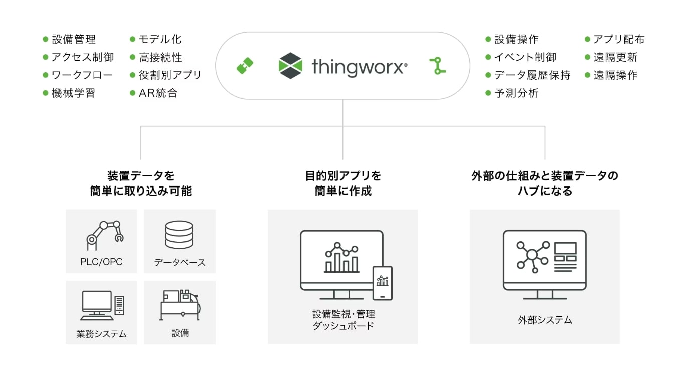 日立ソリューションズのThingWorx概要