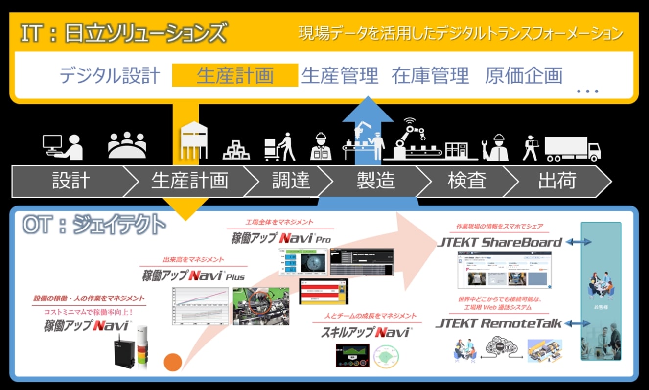 日立ソリューションズの現場力向上生産計画ソリューション概要