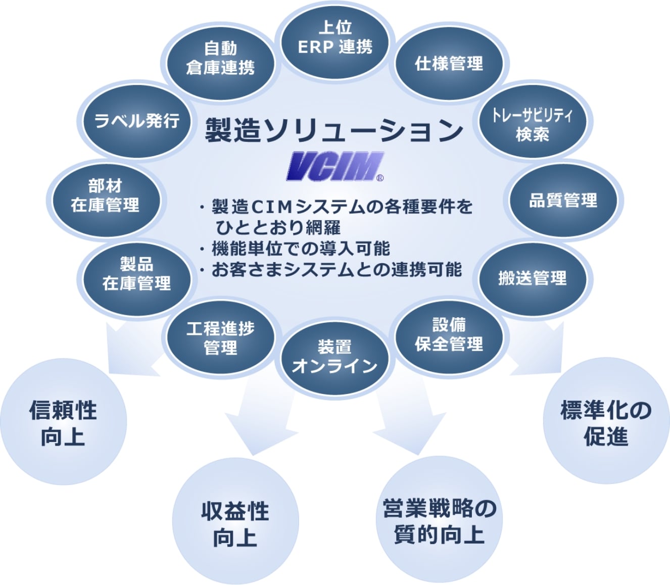 加工組立ライン向けMESソリューション「VCIM-PA」概要