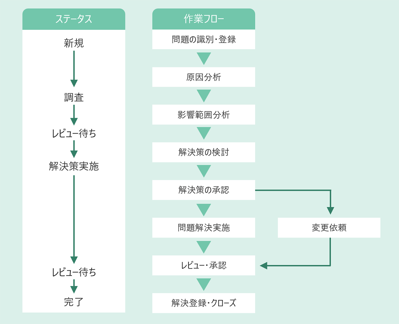 問題解決管理で必要なステータス管理や作業フローを表す図
