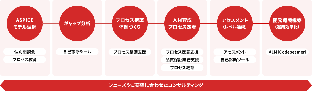 フェーズやご要望に合わせたコンサルティング