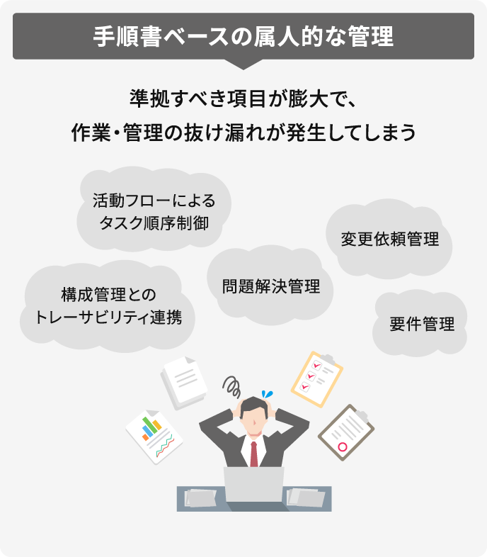 手順書ベースの属人的な管理　準拠すべき項目が膨大で、作業・管理の抜け漏れが発生してしまう