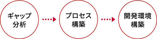 ギャップ分析 → プロセス構築 → 開発環境構築