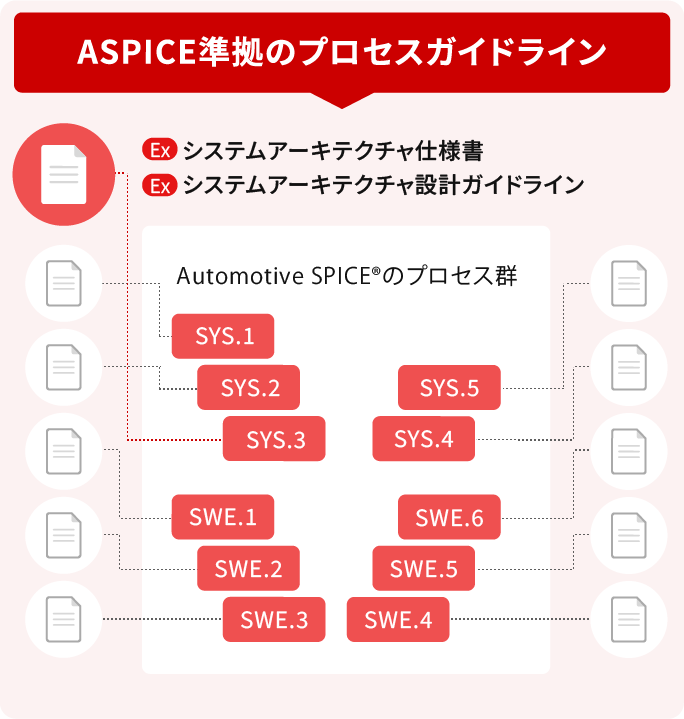 ASPICE準拠のプロセスガイドライン