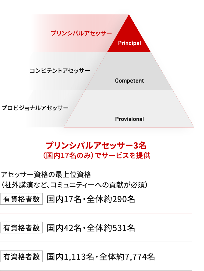 ASPICE最上位資格者を含む支援体制
