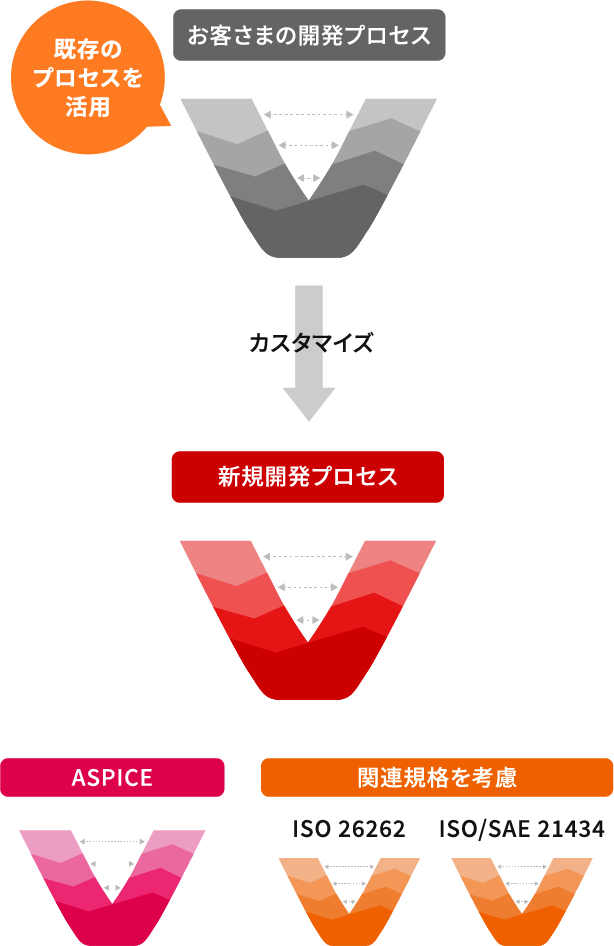 お客さまの開発プロセス → 新規開発プロセス