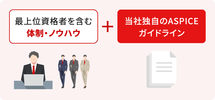 最上位資格者を含む体制・ノウハウ ＋ 当社独自のASPICEガイドライン