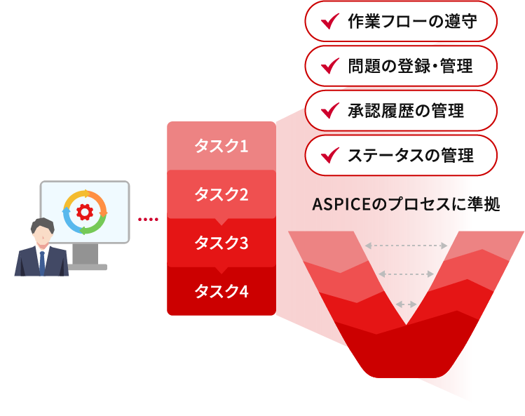 ASPICEに準拠したプロセスが浸透する状態