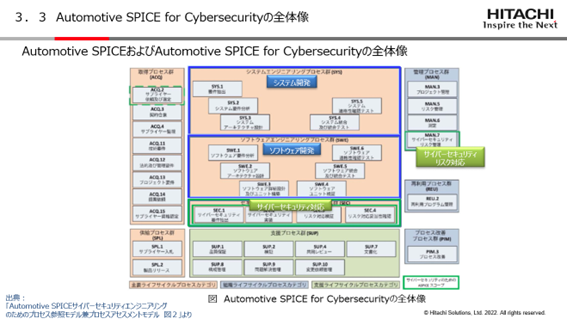 Automotive SPICE for Cybersecurityの全体像
